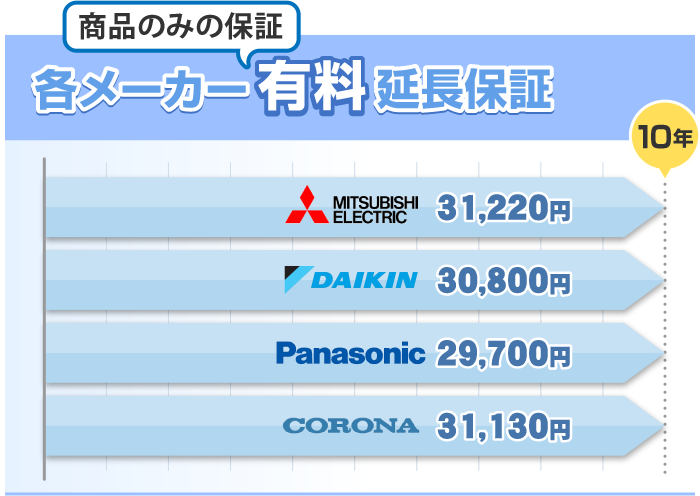 各メーカーの有料延長保証 各メーカー3万円前後