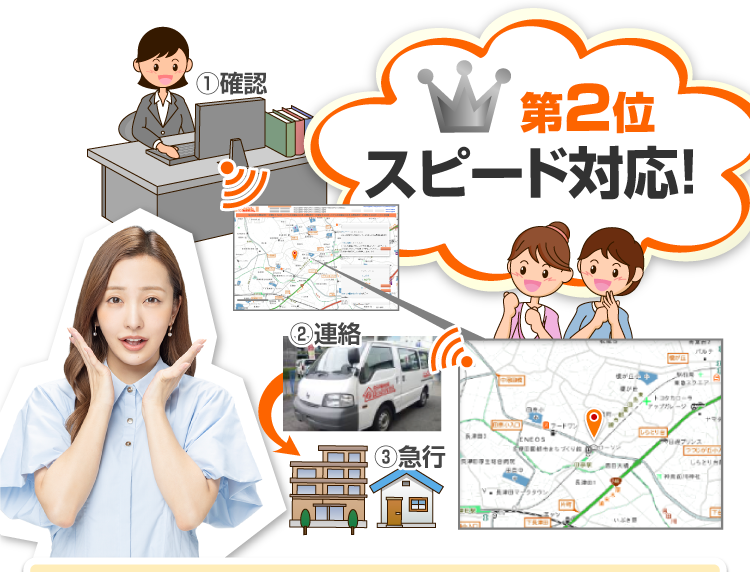 第2位 スピード対応