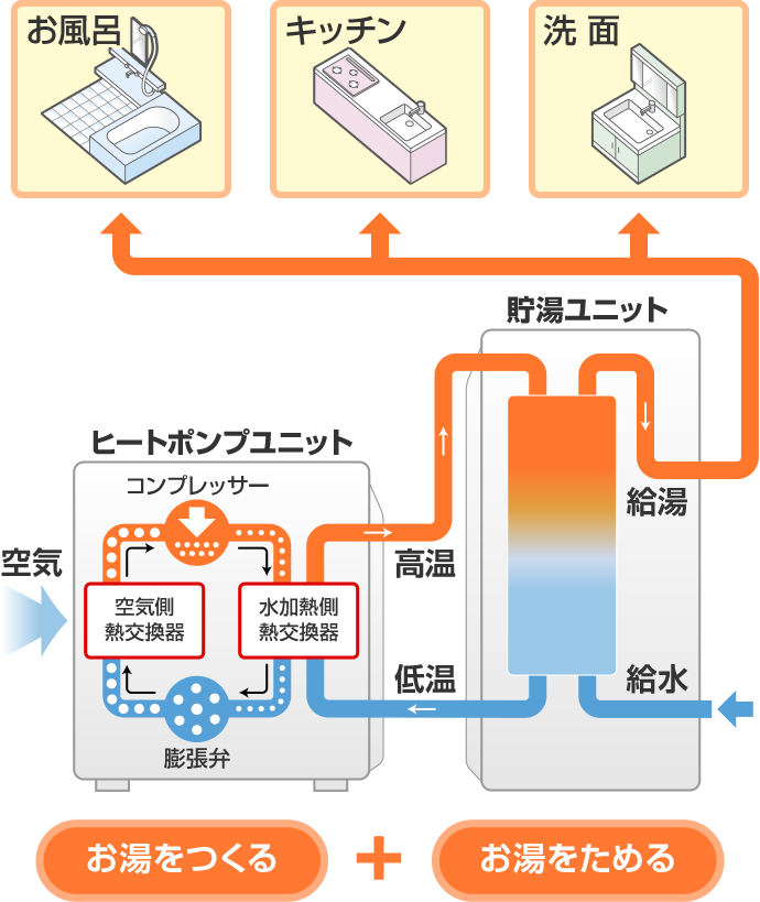 エコキュートの家庭内の循環図