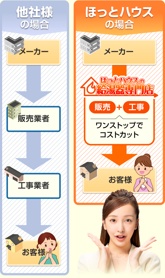 ほっとハウスはワンストップでコストカット