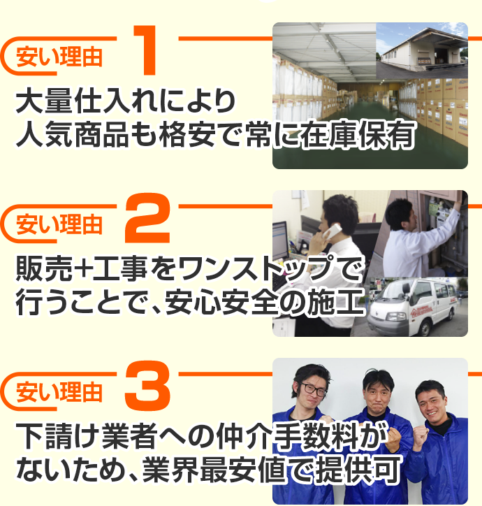 安い理由1：大量仕入れにより人気商品も格安で常に在庫保有、2：販売+工事をワンストップで行うことで、安心安全の施工、3：下請け業者への仲介手数料がないため、業界最安値で提供可