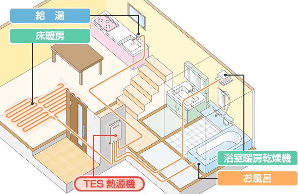 家の中の給湯、床暖房、お風呂、浴室乾燥暖房機、TES熱源機の配置例