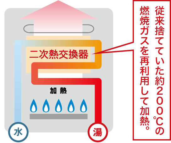 従来捨てていた熱を再利用